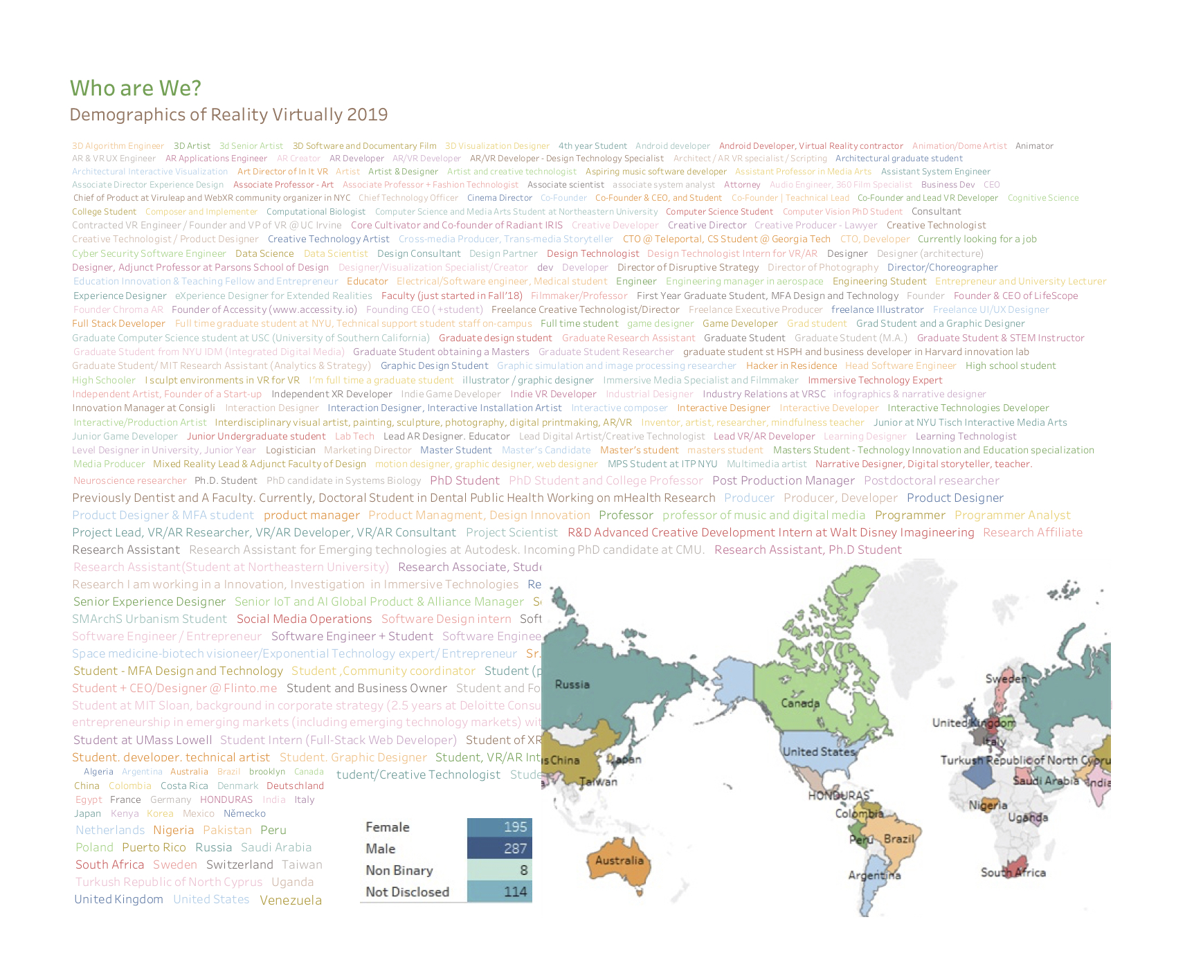 Diagram showing the backgrounds, genders, and country of origin for all participants